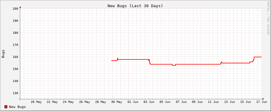 New Bugs Graph (30 days)