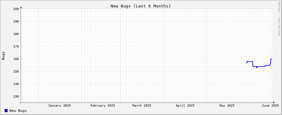 New Bugs Graph (6 months)